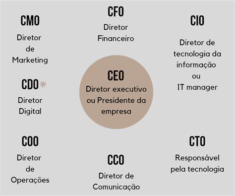 Significado De Ceo Da Empresa - 7
