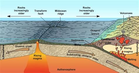 Shubham Singh (Universe): The Earth's Crust (Important Facts) {Part-2}