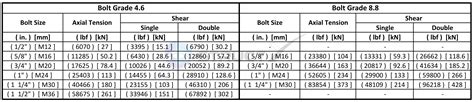 Grade 5 Bolt Shear Strength Chart A Visual Reference Of Charts Chart