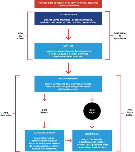 Obt N Tu Cartilla Militar En Quer Taro Tr Mites Y Proceso