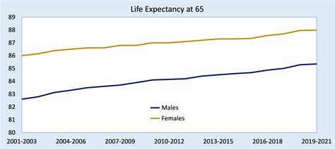 Life Expectancy On The Rise Down Under - Optimum Pensions