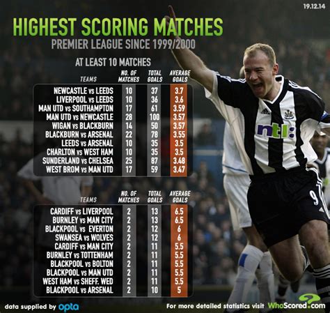 The Premier Leagues Highest Scoring Fixtures Football Eurosport