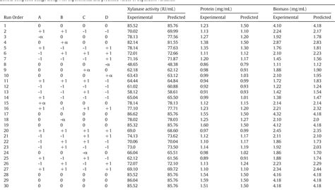 Pdf Statistical Optimization Of Thermo Alkali Stable Xylanase