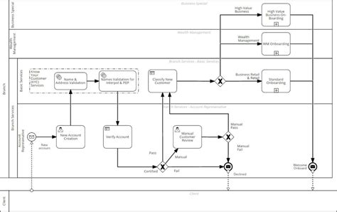 Bpmn Business Process Modeling Notation Diagram Of Reviewing Protocol Bpmn Business