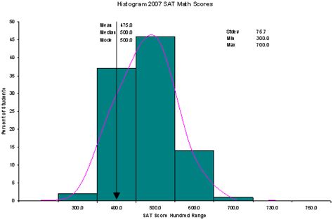 What Are The Similarities And Differences Of Histograms Stem And Leaf Plots Box Plots And