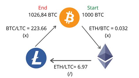 Crypto Arbitrage Guide What It Is And How To Find It Algotrading