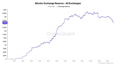 Top Bitcoin Holders Exchanges Corporations And Governments