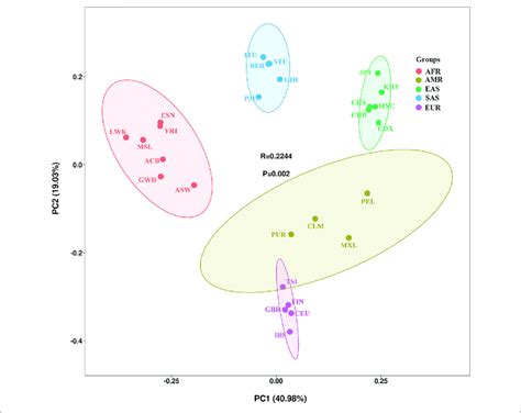 Pca Among The 27 Populations Based On The Allele Frequencies Of 38