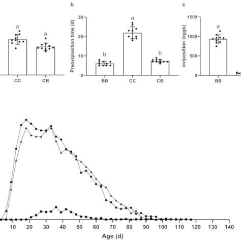 Longevity And Reproductive Capacity Of S Japonicum Adult Fed With