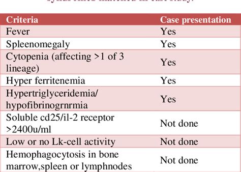 Table From Acute Pancytopenia Secondary To Hemophagocytic Syndrome