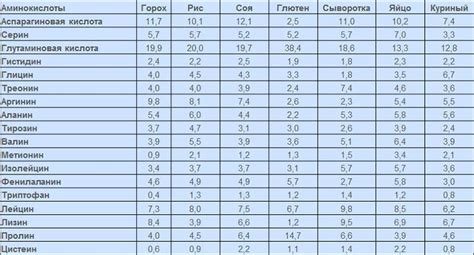 Гидролизаты растительных белков