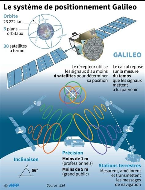 Comment Fonctionne Le Gps Europ En Galileo Afp Sophie Ramis Les