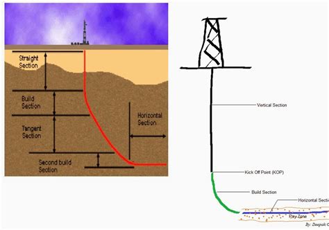 Directional Drilling Diagram