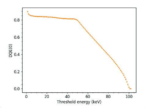 DQE 0 Obtained From The Event Multiplicity Distributions Using Eq 4