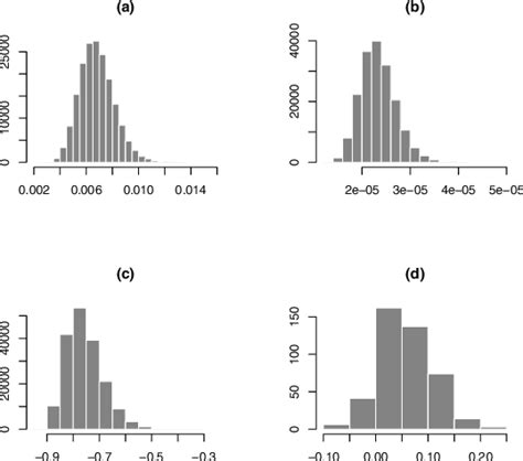 Posterior Distributions Of A Sire Variance For Amplitude B Sire