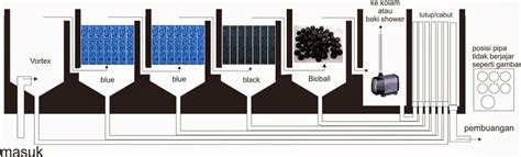 Prinsip Dasar Filter Kolam Koi