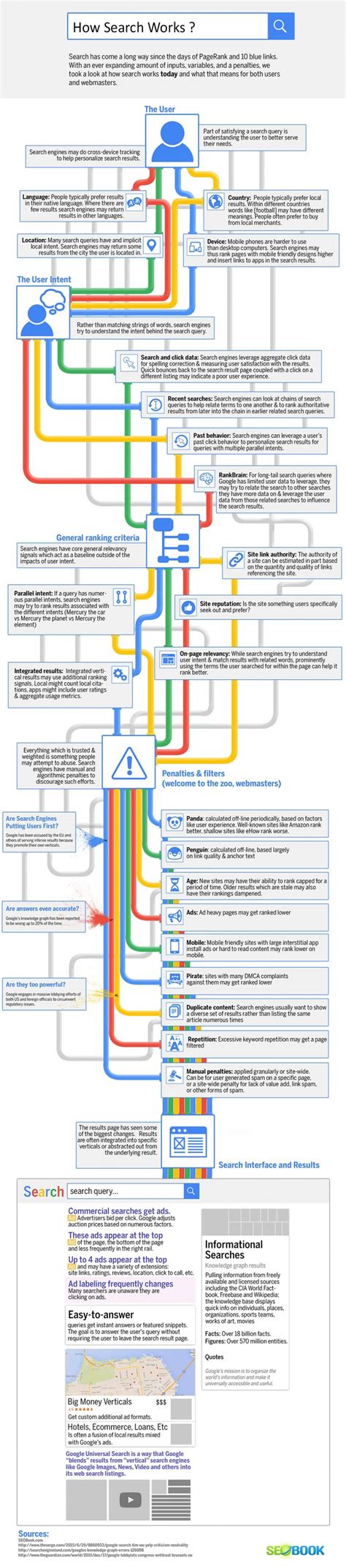 How search engine algorithm works? • Digital Marketing ThoughtsDigital ...