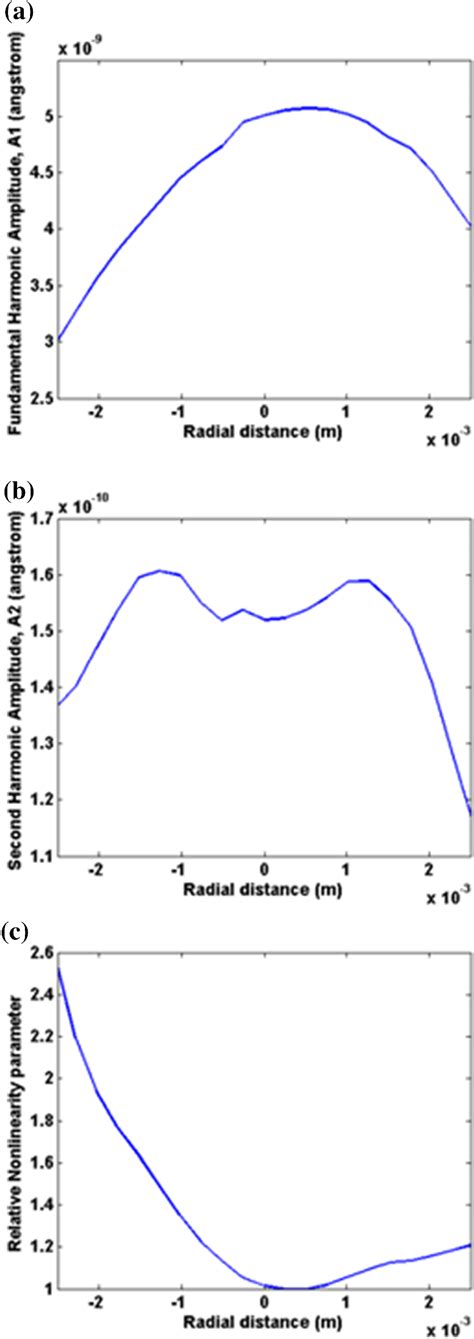 Color Online Variation Of A A B A And C Relative With Radial