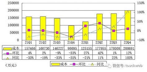 乐信季报图解：营收305亿同比增39，利润457亿界面新闻 · Jmedia