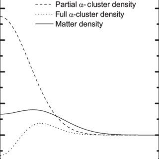 A Comparison Among The Partial Cluster Density Dashed Line Full