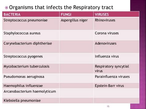 Diagnosis Of Upper And Lower Respiratory Tract Infections