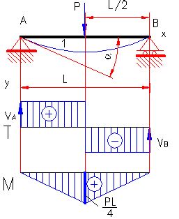 Moment de flexion Section 7 Romvolt Calculer le moment fléchissant