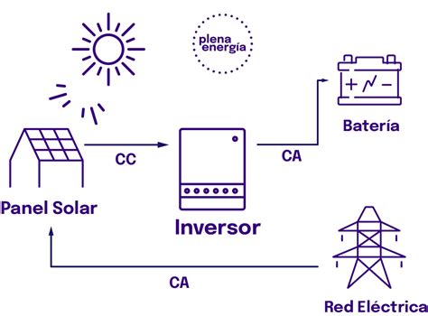 Inversor Solar Qué Es Tipos Y Cómo Funcionan