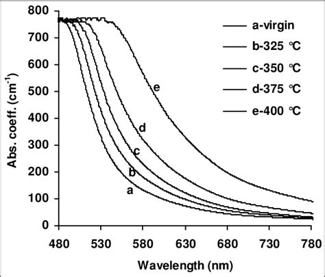 Plots Of Absorption Coefficient α Vs Wavelength λ For Virgin And Download Scientific