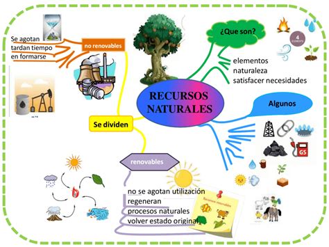 Mapas Mentales De Los Recursos Naturales Descargar