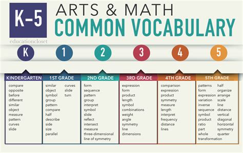 Common Math Vocabulary Through The Arts Education Closet