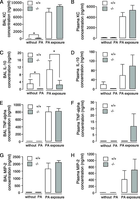 Cytokine Concentrations In Bal And Blood From Wild Type And 6 Null Mice