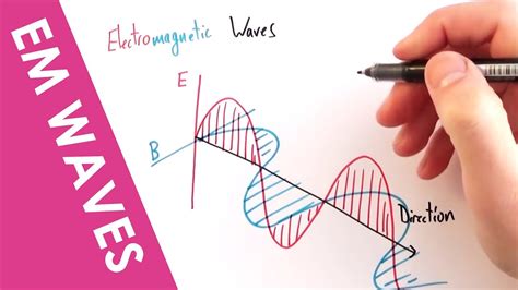 Electromagnetic Wave Diagram