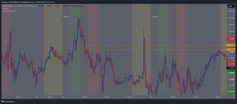 Forexcom Gbpusd Chart Image By Micheal Tradingview