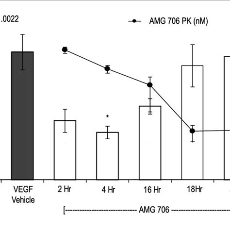 Inhibition Of VEGF Induced Vascular Permeability In Mice Treated With