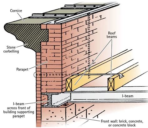 parapet wall — PARTS OF A ROOF