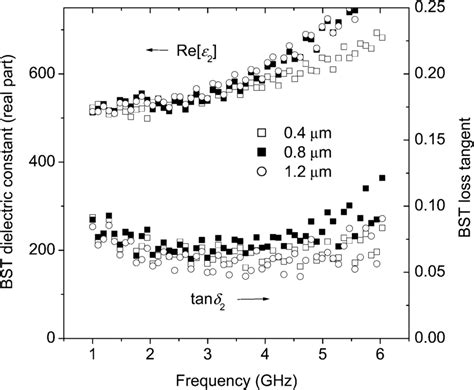 Bst Dielectric Constant And Loss Tangent As A Function Of Frequency For