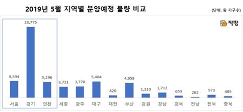 5월 아파트 분양 공공택지 집중이유가