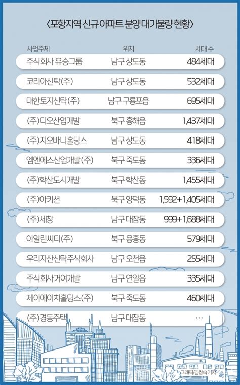 부동산뉴스 포항 아파트 분양 대기물량 2만 세대 5개월 이내 분양예정 1만5천세대