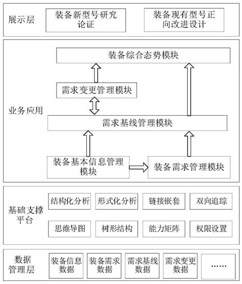 一种基于需求基线的装备需求分析管理系统的制作方法