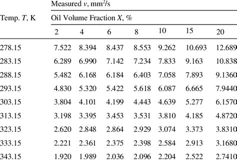 Kinematic Viscosity Data Of Diesel Waste Cooking Oil Binary Blends