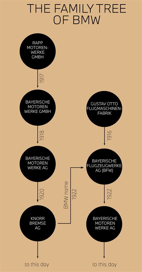 How The Bmw Name Was Created