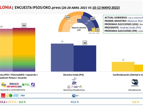 Polonia Ley y Justicia se sitúa 20 puntos por encima de la