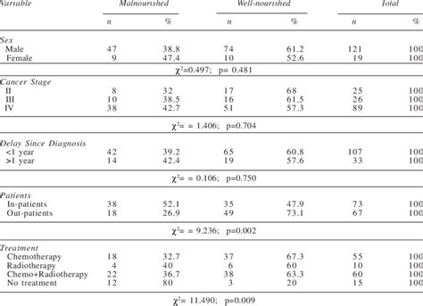 Distribution Of Malnutrition Risk To Certain Variables Download Table