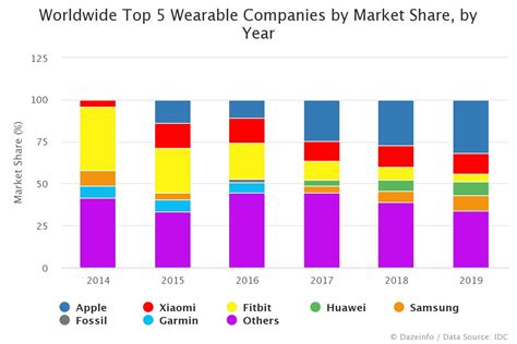 World S Top Wearable Companies By Market Share By Year Dazeinfo