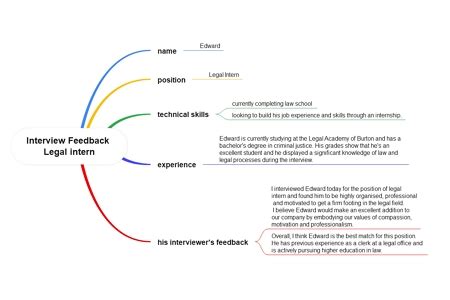 Free Interview Feedback Template Examples EdrawMind