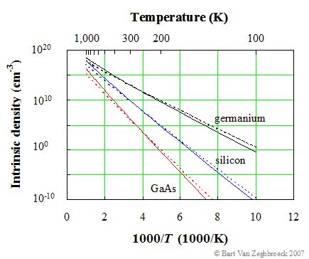 2 6 Carrier Densities