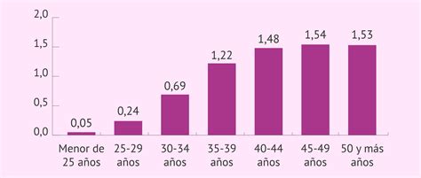 Tasa De Fecundidad Por Rangos De Edad