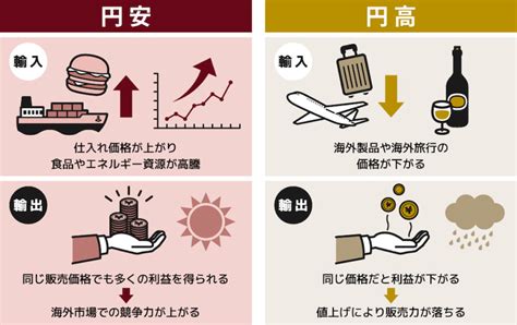 円安・円高って何？必要な対策とは？ 大和証券