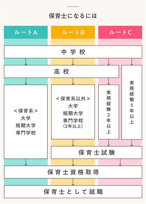 保育士になるには？必要な資格免許や仕事内容についても解説 なるほど！ジョブメドレー