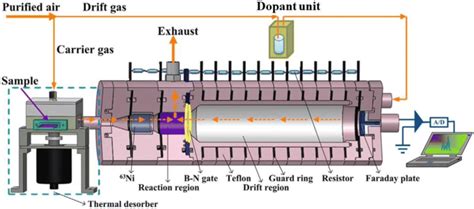 Schematic Experimental Setup For Ion Mobility Spectrometer Download Scientific Diagram